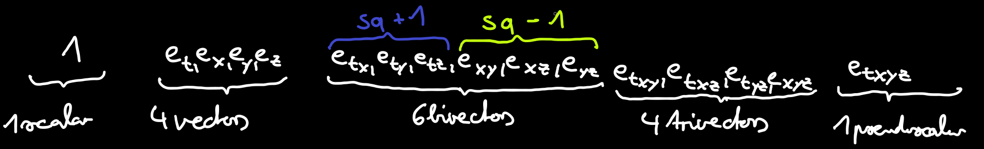 Figure 7 - Basis blades of the Spacetime Algebra