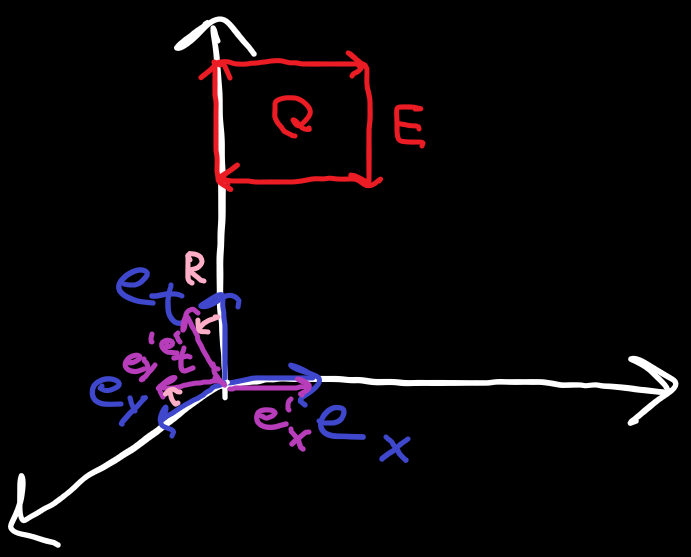 Figure 1 - Blue: Rest frame. Purple: Moving observer's frame. Red: Electric field in x direction of rest frame. Pink: Rotor from rest frame to moving observer's frame.