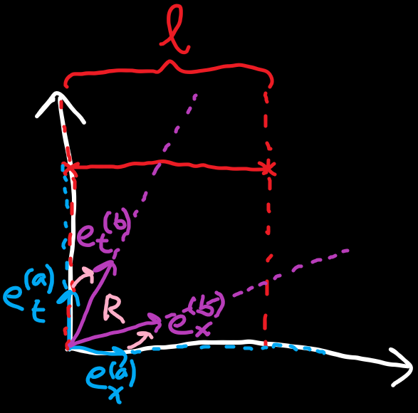 Figure 2 - Blue: Alice's frame / basis vectors. Red: Stationary stick with length l. Purple: Bob's frame / basis vectors. Pink: Rotor from Alice's to Bob's frame.
