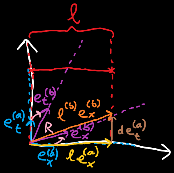 Figure 3 - Orange: Stick along Bob's lines of simultaneity. The yellow and brown lines can be expressed in Alice's frame and relate to the orange line.