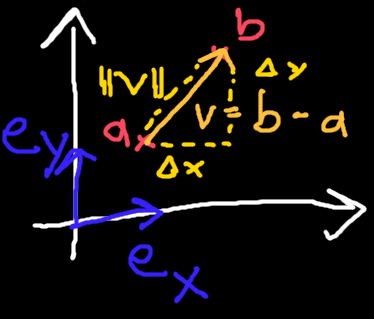 Figure 1 - Blue: Orthonormal basis vectors. Red: Position vectors $a, b$. Yellow: difference vector $v$ from $a$ to $b$.