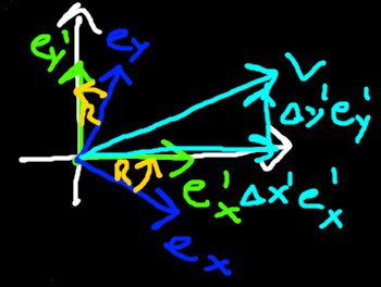 Figure 4 - Coordinate system using transformed orthonormal basis vectors. Blue: Original orthonormal basis vectors. Yellow: Passive transformation rotor. Green: Original orthonormal basis vectors transformed with rotor. Teal: Vector.
