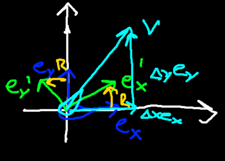 Figure 3 - Coordinate system using original orthonormal basis vectors. Blue: Original orthonormal basis vectors. Yellow: Passive transformation rotor. Green: Original orthonormal basis vectors transformed with rotor. Teal: Vector.