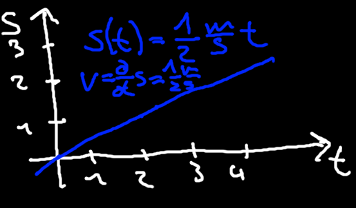 Figure 1 - Path of an object with constant velocity. X-axis: time. Y-axis: space.