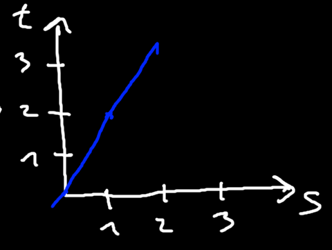 Figure 2 - Path of an object with constant velocity,  X-axis: space. Y-axis: time.