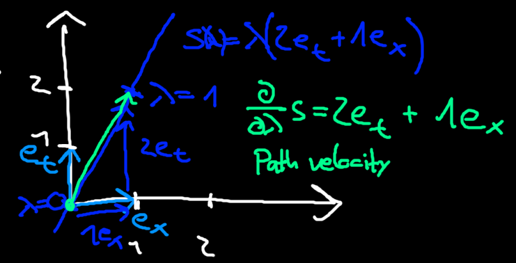 Figure 3 - Light-blue: Orthonormal basis vectors for time and space. Blue: Vector path of an object parameterized by $\lambda$. Green: Path velocity of the blue path.