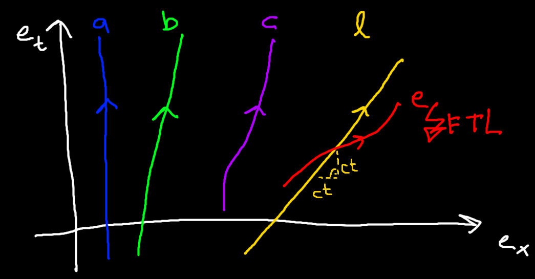 Figure 5 - Paths in spacetime. Blue (a): Object at rest. Green (b): Object with constant velocity. Purple (c): Accelerated object. Yellow (l): Light. Red (e): Path faster than light.