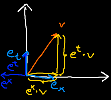 Light blue: Basis vectors. Blue: Reciprocal basis vectors. Orange: Vector we want to measure. Yellow: Desired measurement results.