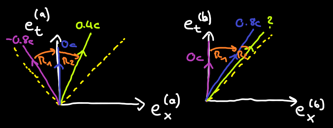 Figure 2 - Diagonal yellow: Light. Left: Alice's view, Alice (blue) is at rest, Bob (purple) moves left, Ball (green) moves right. Right: Bob's view, Alice (blue) moves right, Bob (purple) is at rest, Ball (green) is moves right.