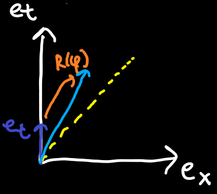 Figure 3 - Yellow: Light. Dark blue: Velocity of object at rest. Light blue: Velocity of moving object. Orange: Rotor between object at rest and moving object.