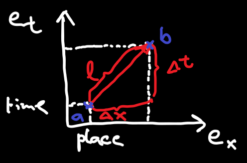 Figure 4 - Time as another dimension and spacetime events