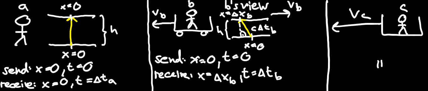 Figure 6 - Left: Alice 'a' has a device that sends light from bottom and receives it at the top. Middle: Bob is on a moving train and looks at the device. Right: Charlie is on another moving train and looks at the device.