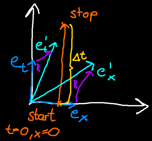 Light blue: Alice's basis vectors. Teal: Bob's basis vectors. Purple: Rotor from Alice's to Bob's basis vectors. Orange: Stop event vector. Yellow: Time difference between start and stop event.